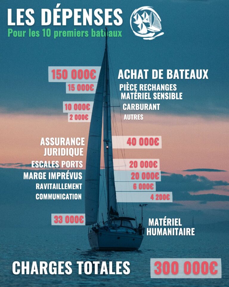 repartition des dépenses pour les 1000 madleens à Gaza